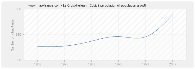 La Croix-Helléan : Cubic interpolation of population growth